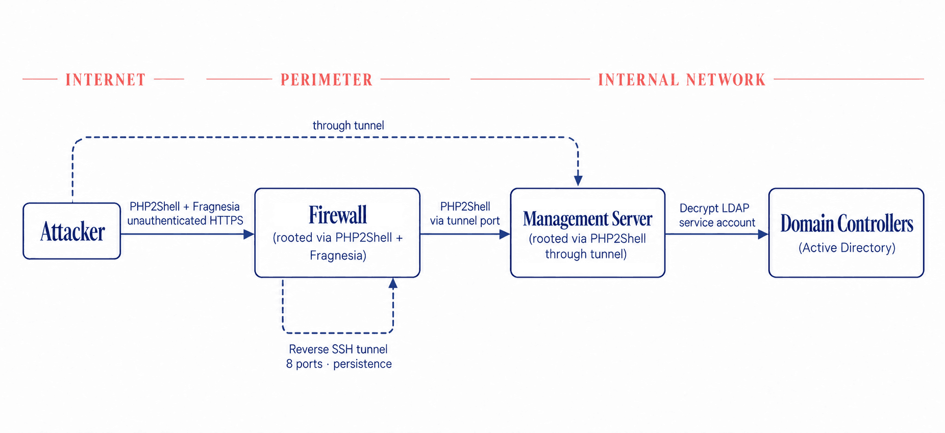 Attack path from the attacker across the internet to a firewall at the perimeter, through a tunnel to the firewall management server, and on to the domain controllers.