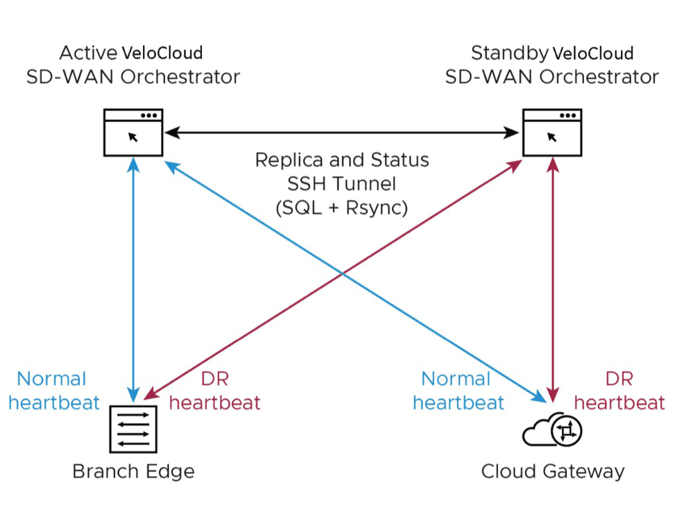 VeloCloud Orchestrator