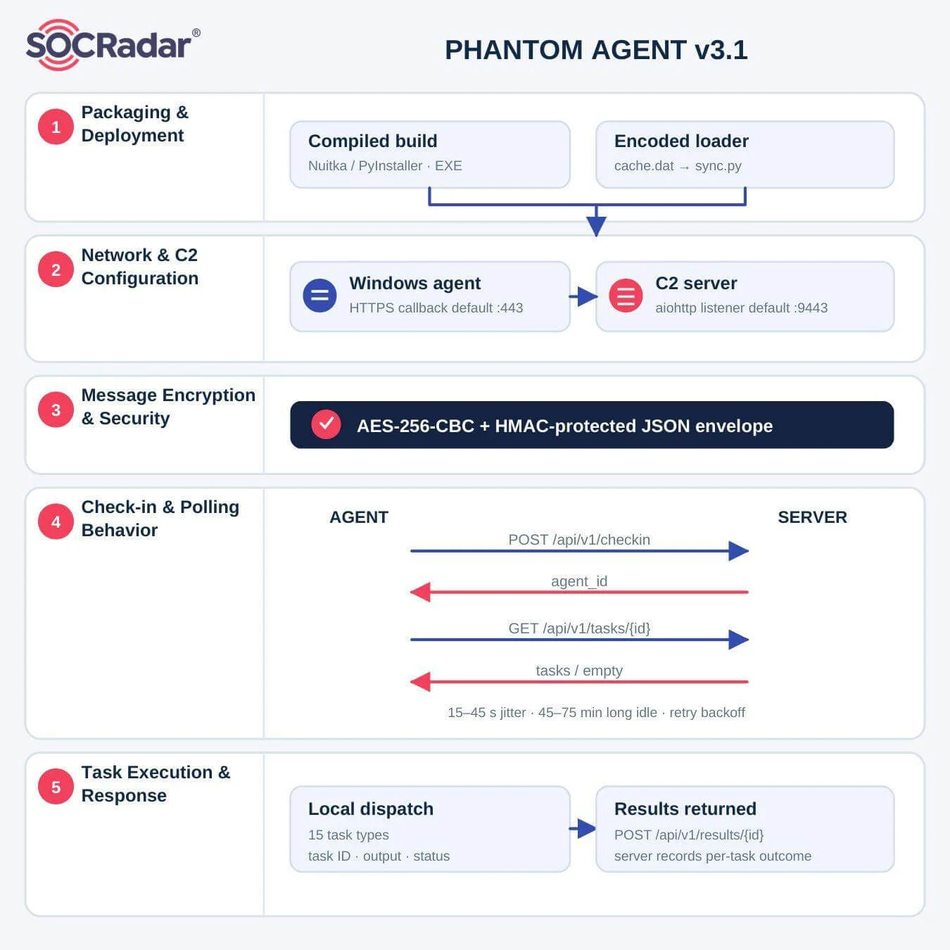 Phantom agent lifecycle