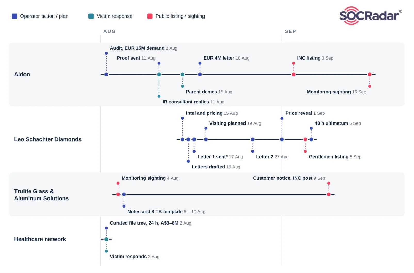 Timeline of the cases