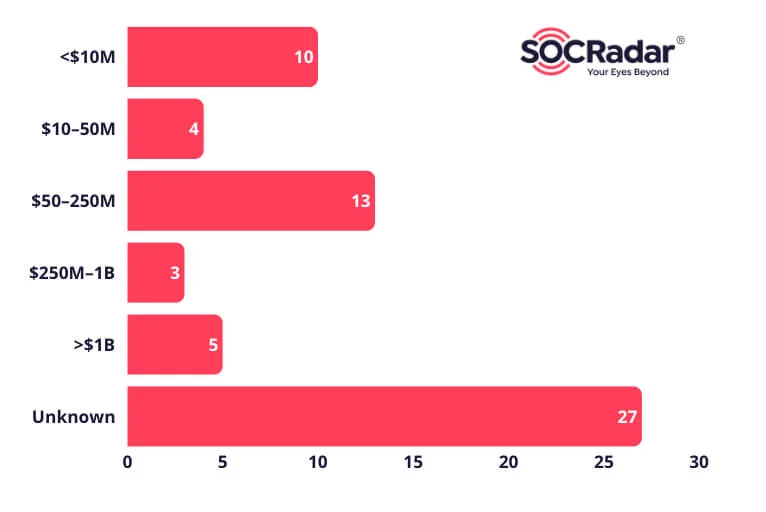 Revenue distribution of victims