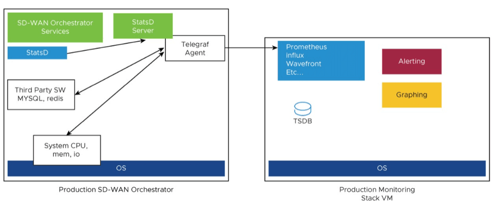 VeloCloud Orchestrator