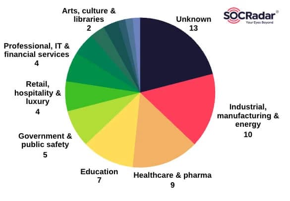Sector distribution of victims