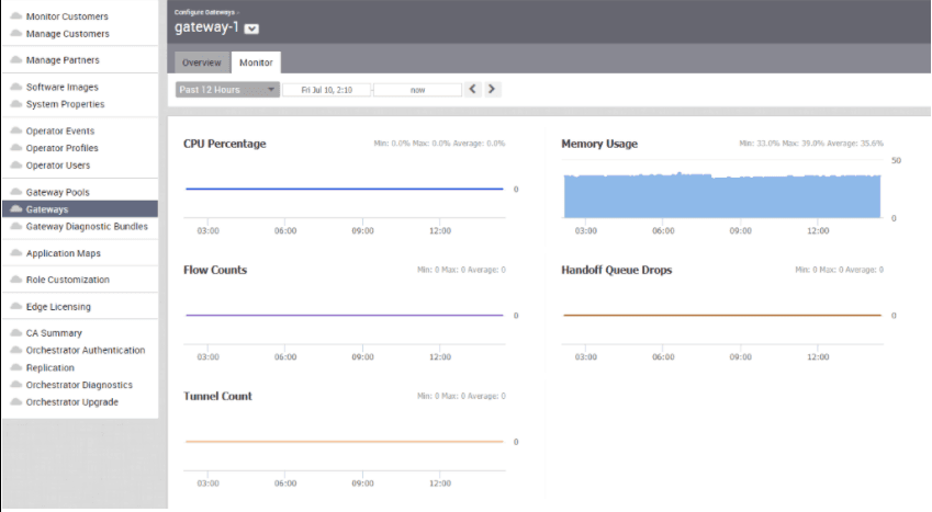 VeloCloud Orchestrator