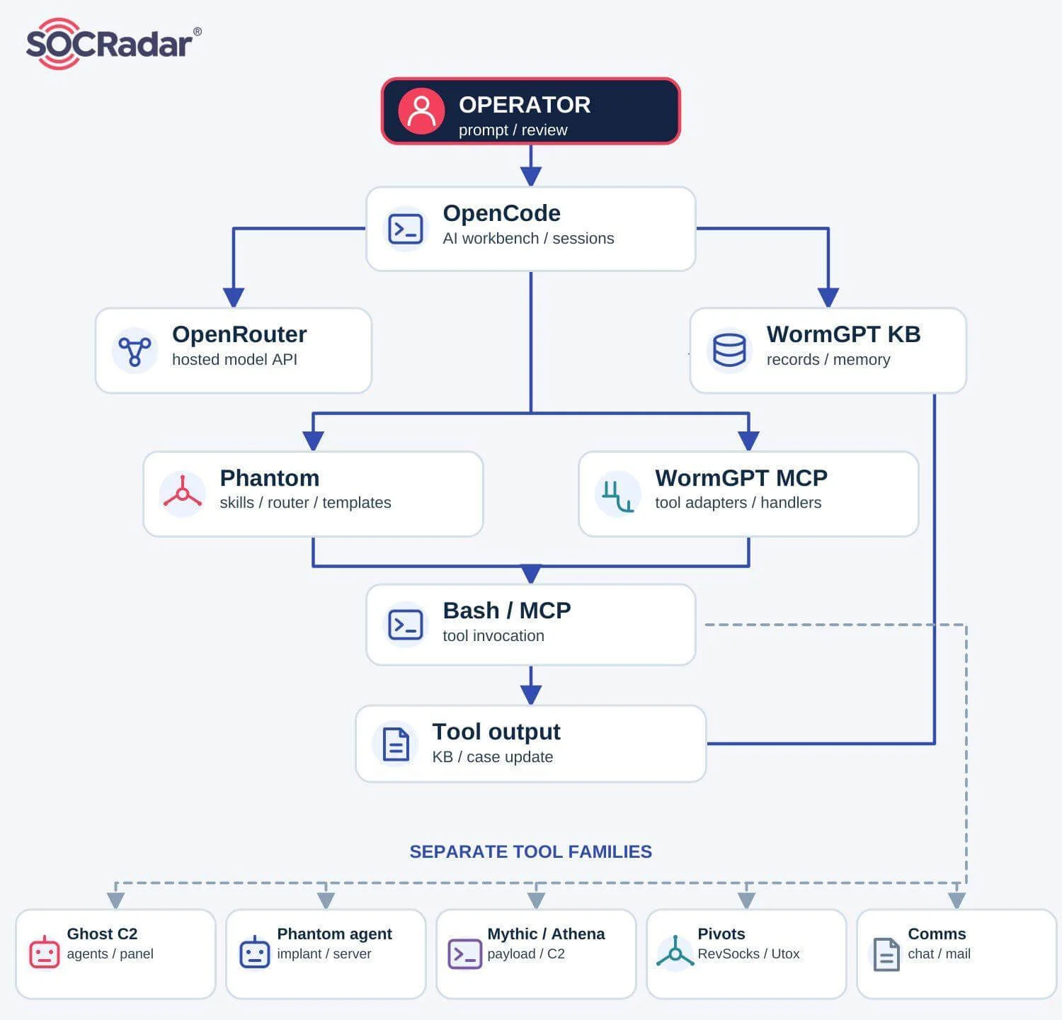 Tooling overview